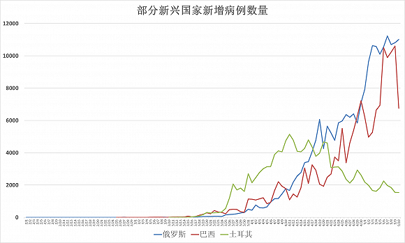 全球疫情最新動(dòng)態(tài)，外國(guó)新增確診病例分析