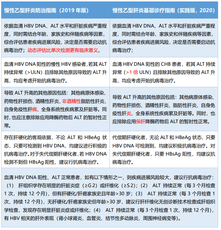 慢性乙肝治療最新進(jìn)展概覽