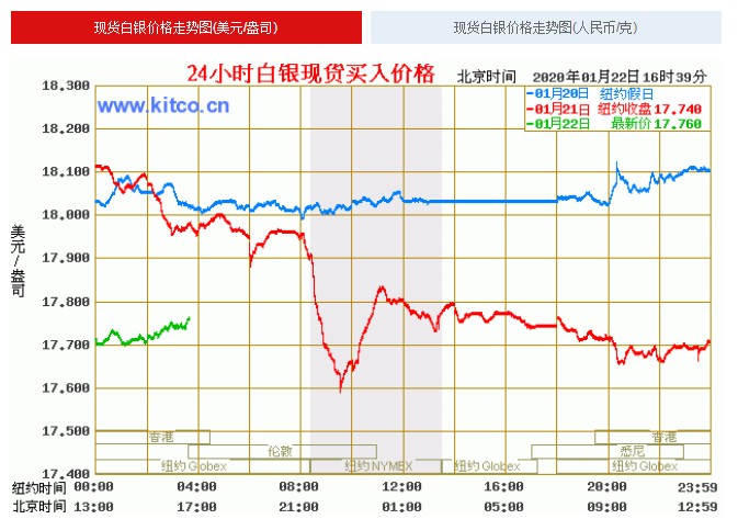 現(xiàn)貨白銀價(jià)格走勢圖與影響因素深度解析