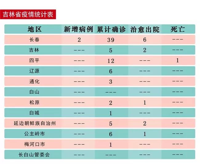 吉林省確診病例最新動態(tài)分析報告