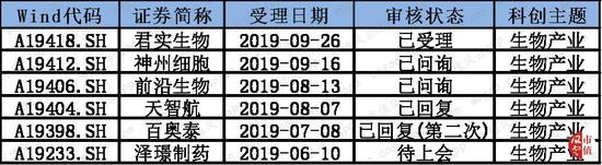 科創(chuàng)板新股上市表更新及影響分析