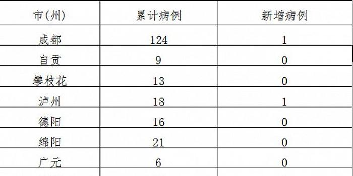 四川今日最新疫情消息更新