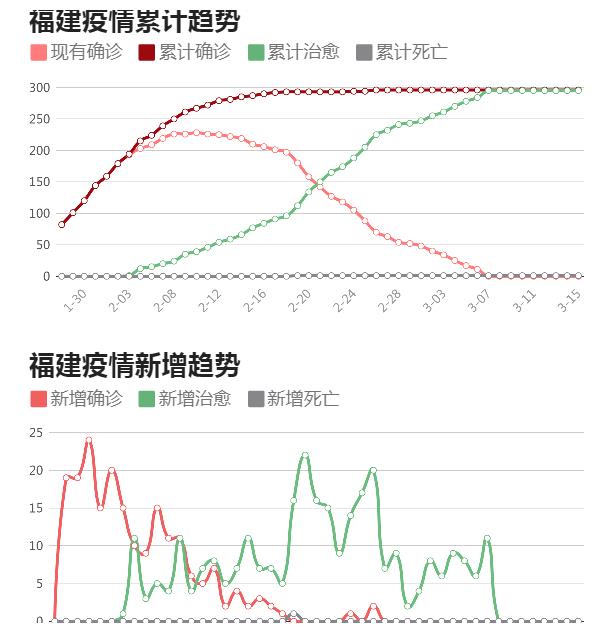 福建冠性肺炎最新動(dòng)態(tài)報(bào)告