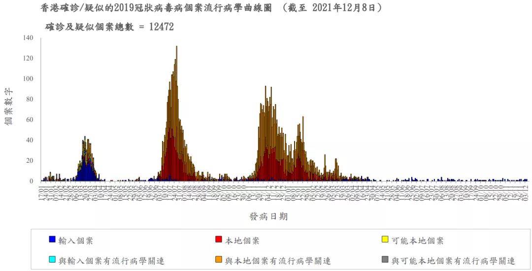 香港新冠肺炎最新情況分析報告