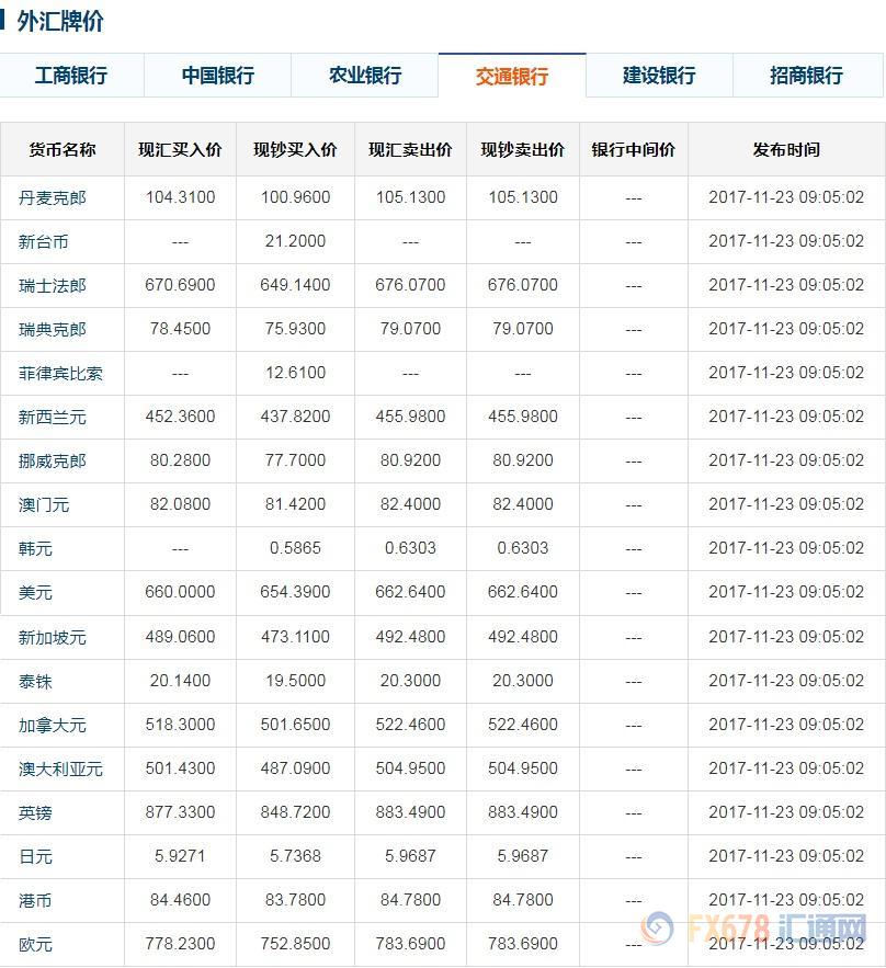 交通銀行外匯牌價(jià)最新動態(tài)解析