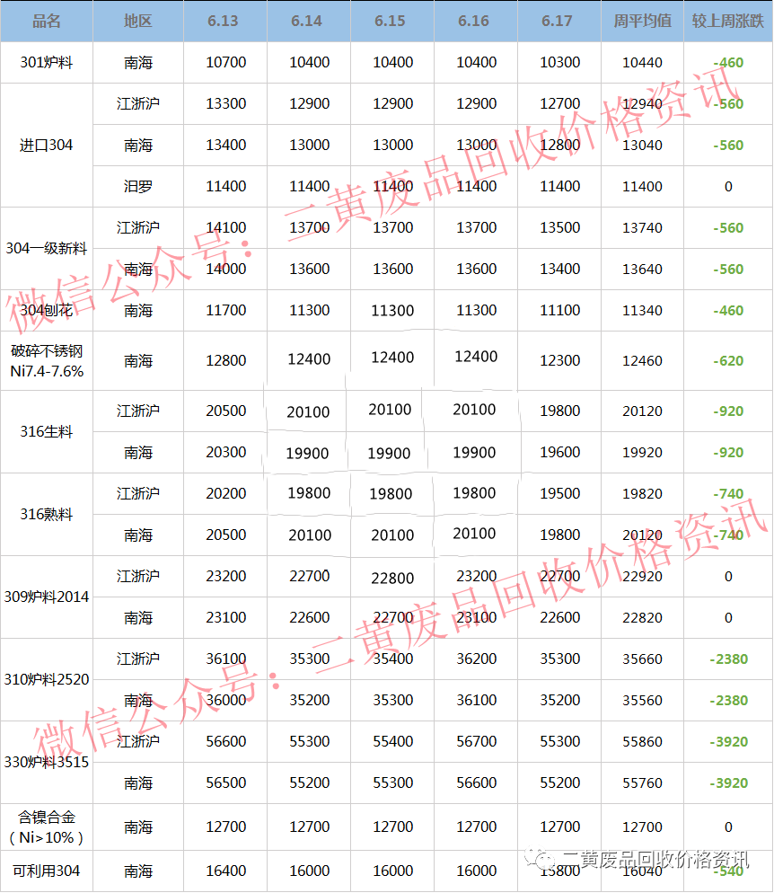 廢不銹鋼價(jià)格行情最新分析