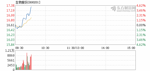 生物股份股票最新動態(tài)全面解析