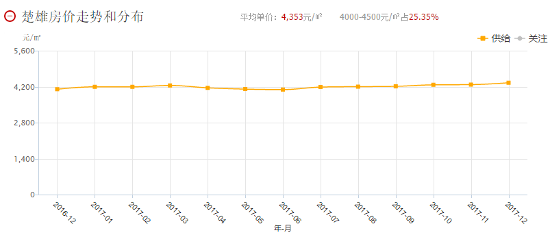 楚雄房價走勢揭秘，最新消息、市場分析與預(yù)測