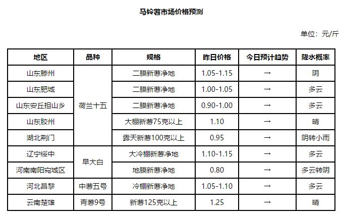 新鮮土豆價格行情最新解析