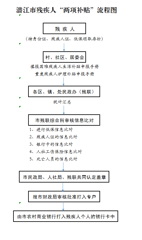 揭陽殘疾人補貼政策最新詳解