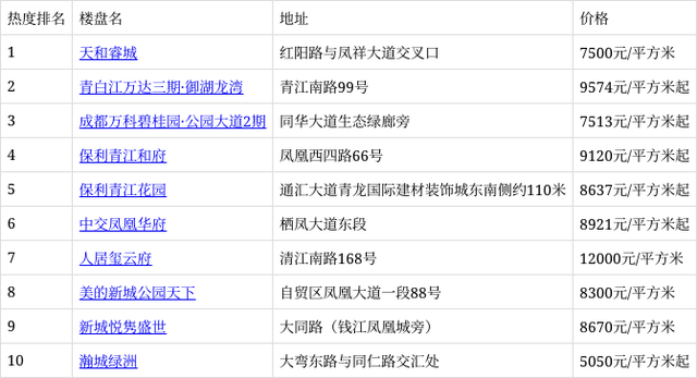 青白江最新樓盤房價一覽